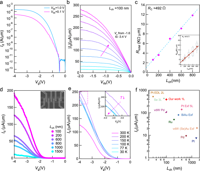 Fig. 3: Electrical characteristics of Au1-xSex contact 1L-WSe2 device.