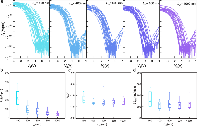 Fig. 4: Variability of Au1-xSex contact 1L-WSe2 p-type field effect transistor (p-FETs).