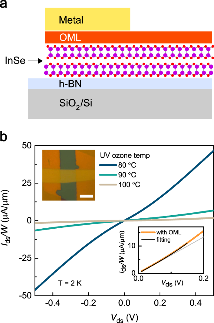 Fig. 2: Electrical properties of the InSe transistors embedded with oxidized-monolayer.