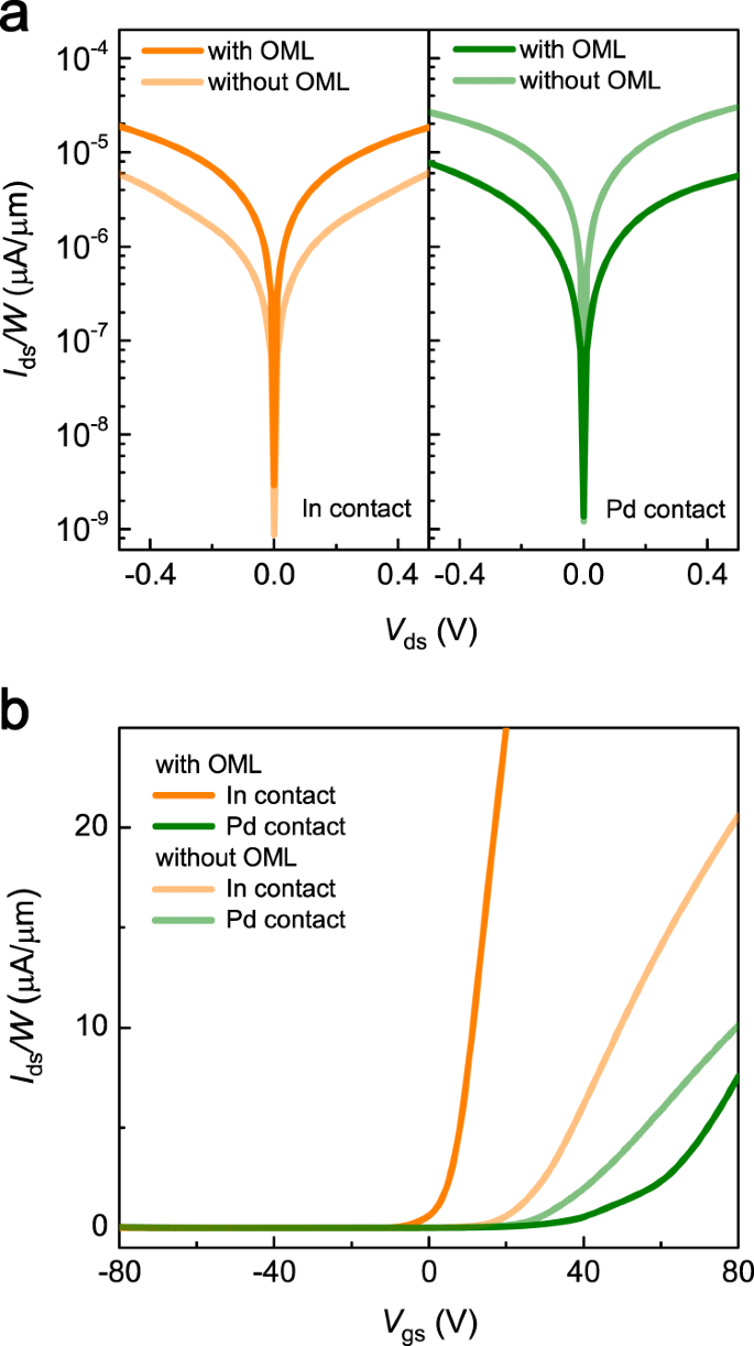 Fig. 4: Tunable transport characteristics controlled by the work function of the contact metal.