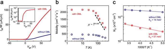 Fig. 5: Transport properties of the InSe transistors with the OML-embedded tunneling contact.