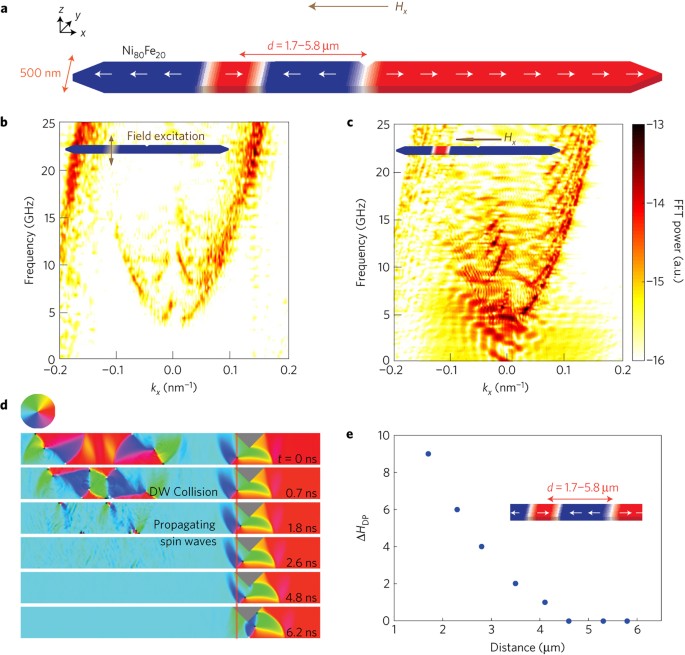 Magnetic domain wall depinning assisted by spin wave bursts