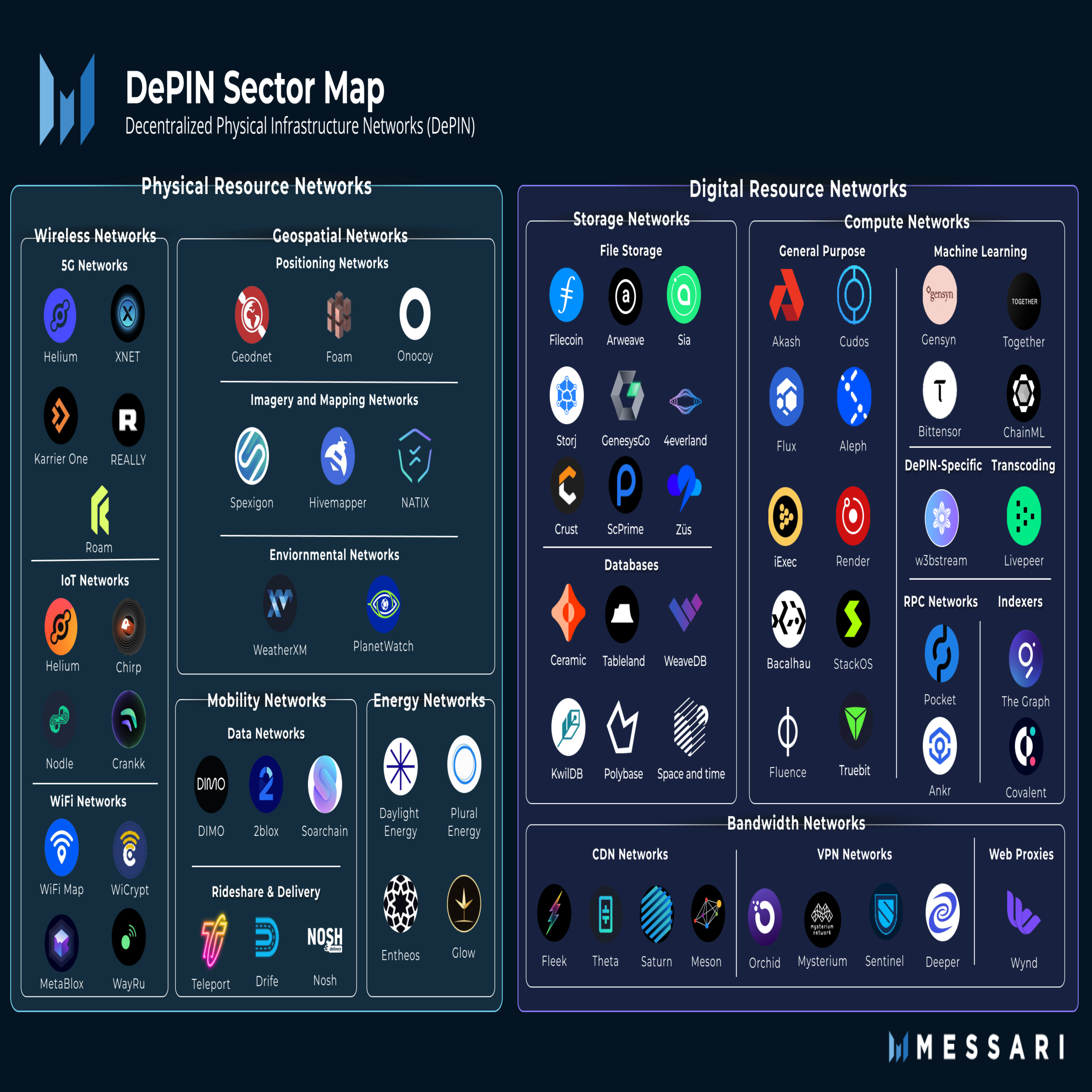 Navigating the DePIN Domain | Messari by Blockworks