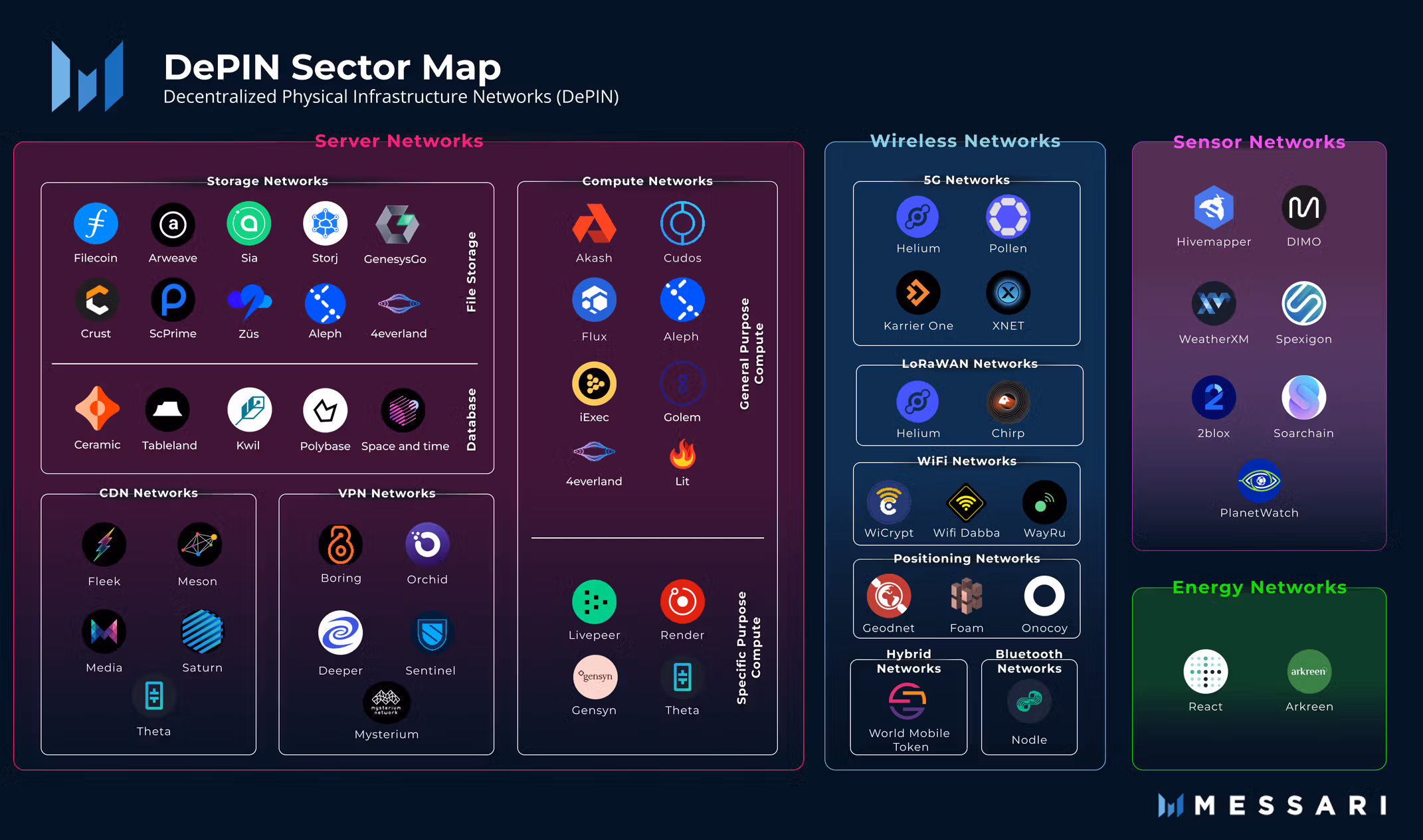 View full size Decentralized Physical Infrastructure Networks (DePIN) sector map.