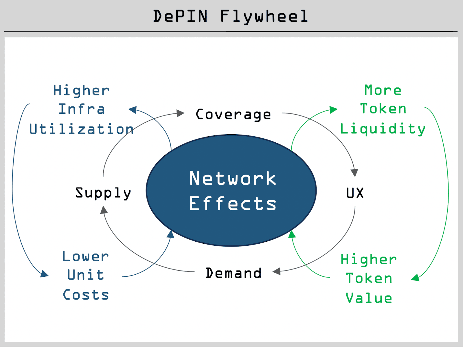 DePIN Flywheel