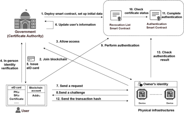 A traceable authentication system based on blockchain for decentralized physical infrastructure networks