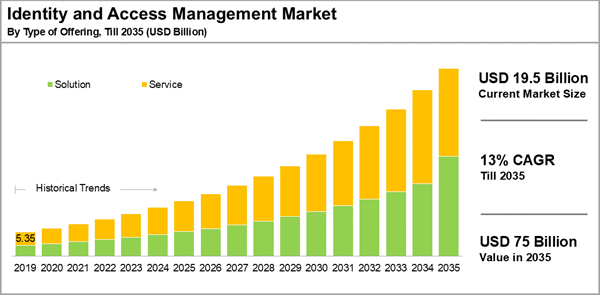 AI and Blockchain Driving Next-Level Security, Cloud-Based IAM Solutions Lead with On-Premises Gaining Traction