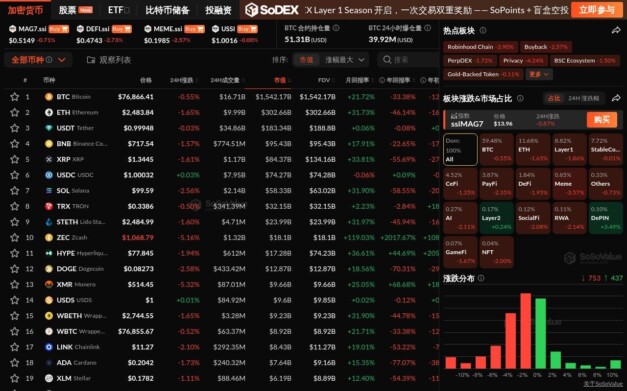 Crypto Market Sees Broad Decline, Meme Sector Leads Losses Down Over 3%, Only Layer2 and DePIN Sectors Gain