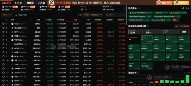 Data: The cryptocurrency market sector is generally rebounding, with the AI sector and its sub-sector AI Agents leading with gains of 9.73% and 15.50% respectively