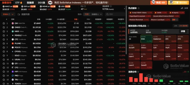 Data: The cryptocurrency market segment continues to pull back, with AI Agents down 9.53%, while the RWA segment remains relatively strong