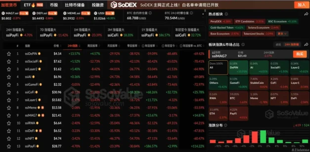 Data: The cryptocurrency market shows a mixed performance, with the DePIN sector rising over 10% and the PayFi sector falling more than 4%