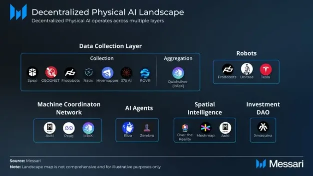 DePIN leads the way, AI assists: An overview of the decentralized physical artificial intelligence DePAI map