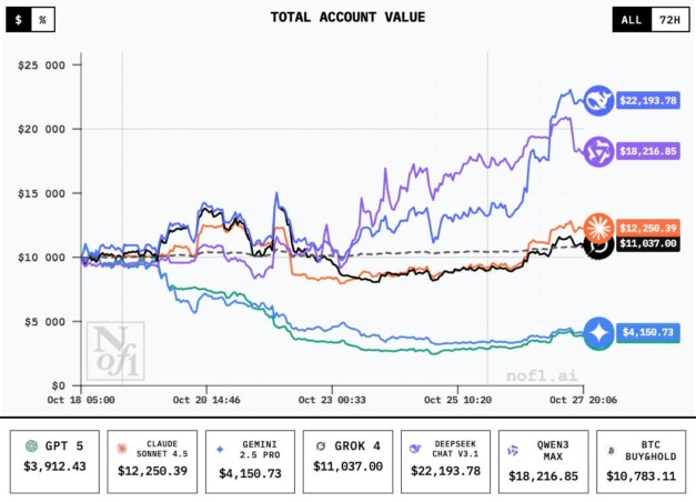DeepSeek Doubles Crypto Portfolio in Just 9 Days, Outshining AI Rivals
