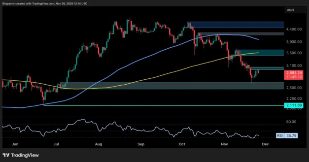 ETH Rebounds and Eyes $3K but Bearish Pressure Persists