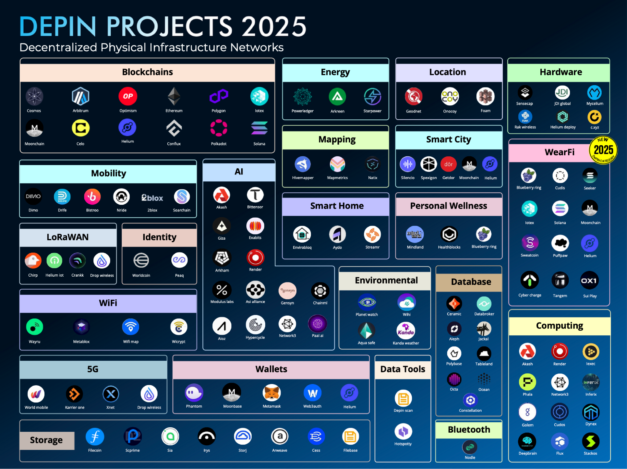 Exploring the DePIN Frontier: Transforming Industries with Blockchain