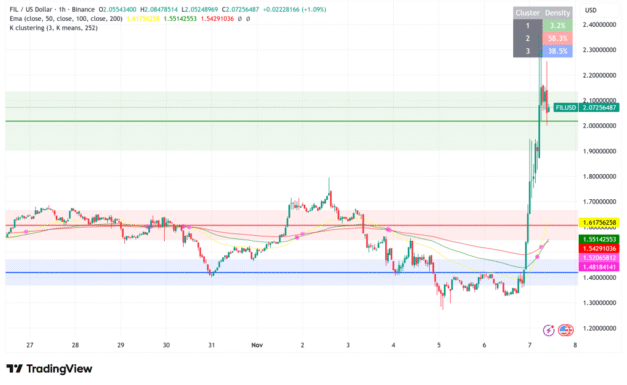 Filecoin Surges Over 50% as Decentralized Storage and DePIN Narratives Gain Momentum