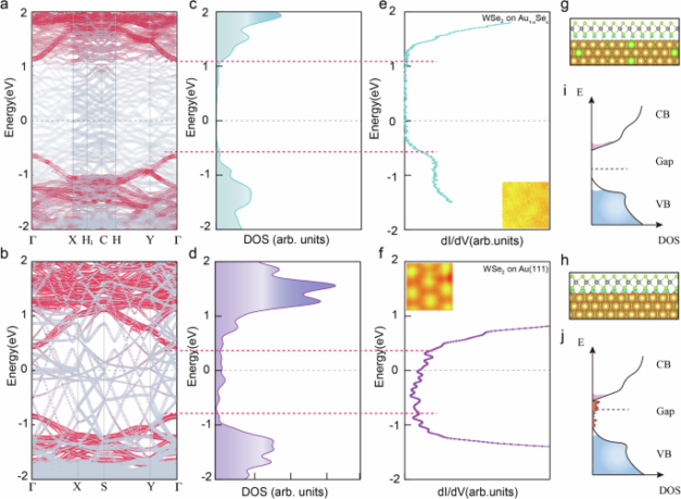 Fermi-level depinning achieved by high-work-function Au1-xSex alloy contacts for high-performance p-type WSe2 transistors