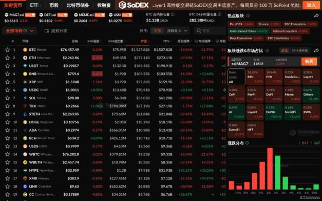 Most crypto sectors see pullbacks, with only DePIN, AI, and SocialFi sectors remaining relatively resilient